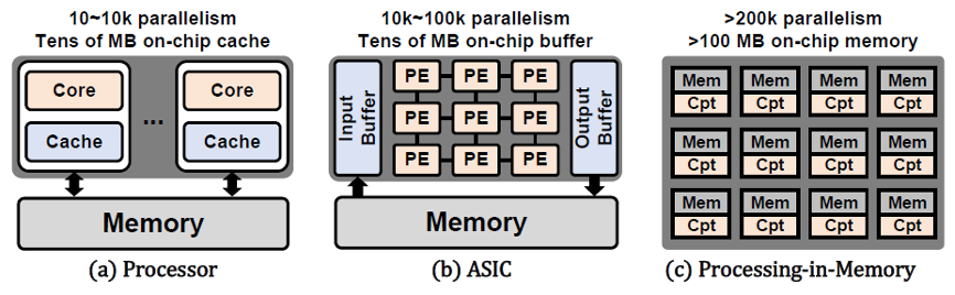 处理器、专用集成电路和存内计算架构对比.png